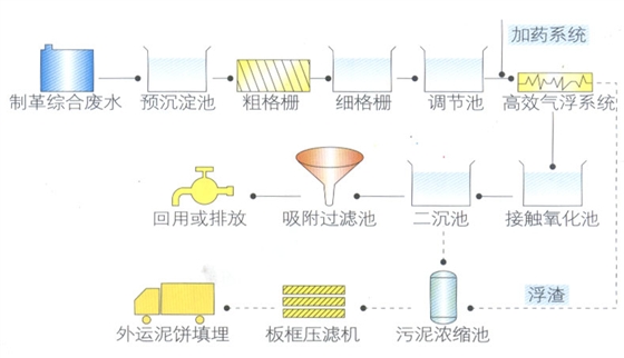 皮革廠污水處理工藝.jpg