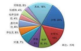 我國(guó)原油進(jìn)口分布圖