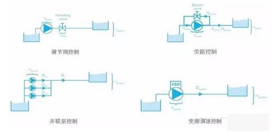 泵控制流量的方式有哪些？