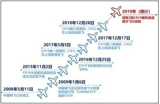 中國(guó)C919飛機(jī)重要節(jié)點(diǎn)