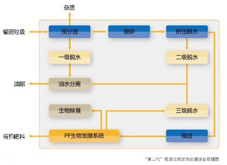 廚余垃圾原理圖.jpg