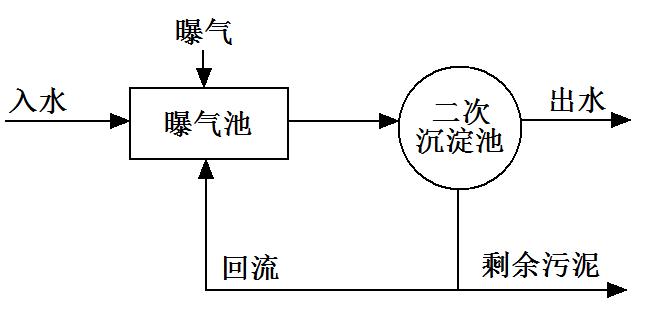 活性污泥處理采用凸輪轉(zhuǎn)子泵