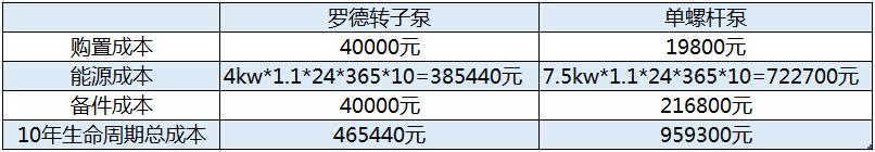 羅德轉子泵與單螺桿泵在糞便污水工藝10年使用周期成本